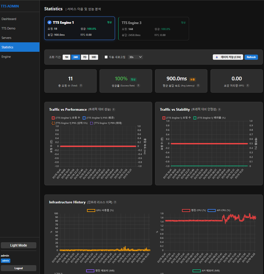 TTS Dashboard 3
